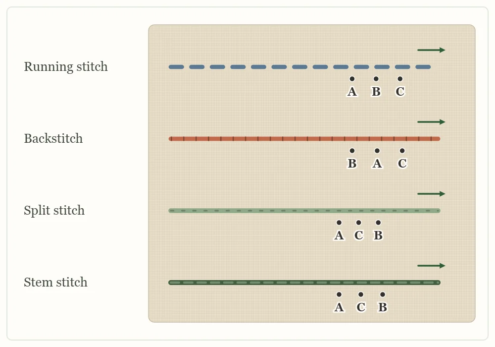 Diagram of four line stitches in rows from top to bottom: running stitch, backstitch, split stitch and stem stitch, with needle points lettered A, B and C