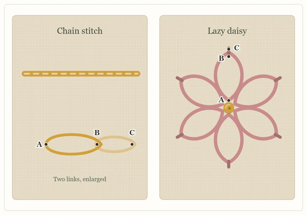 Diagram of chain stitch on the left and lazy daisy, also called detached chain, on the right, with points A, B and C lettered