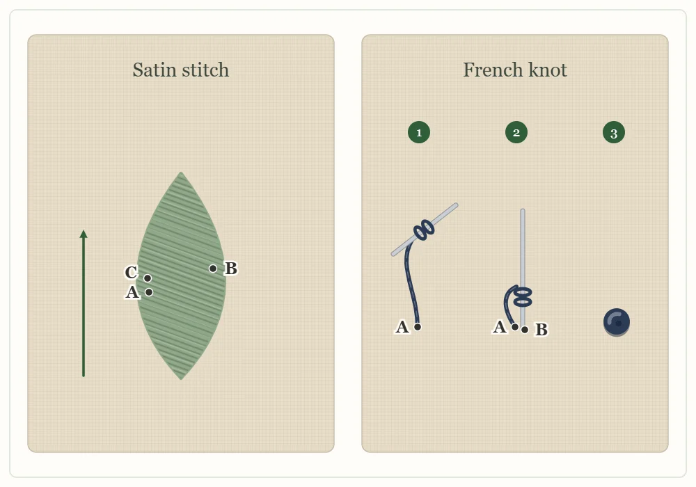Diagram of satin stitch filling a leaf shape with parallel stitches on the left, and a French knot in three steps on the right: wrap twice, insert next to A, finished knot