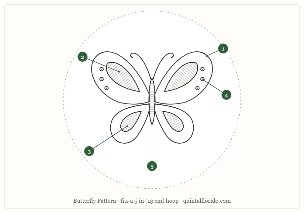 Butterfly pattern outline inside a hoop circle with five numbered parts: wing outlines, upper wing teardrop bands, lower wing teardrops, dots near the wing edges, and the body with antennae