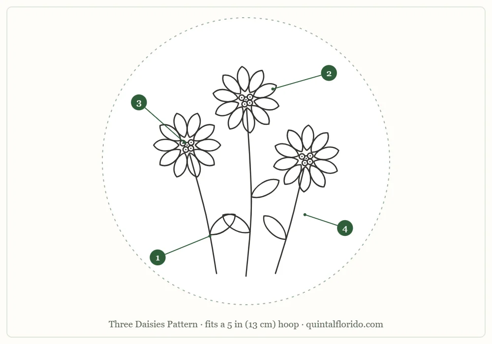 Outline of three daisies on curved stems inside a hoop circle, with the four parts of the pattern numbered