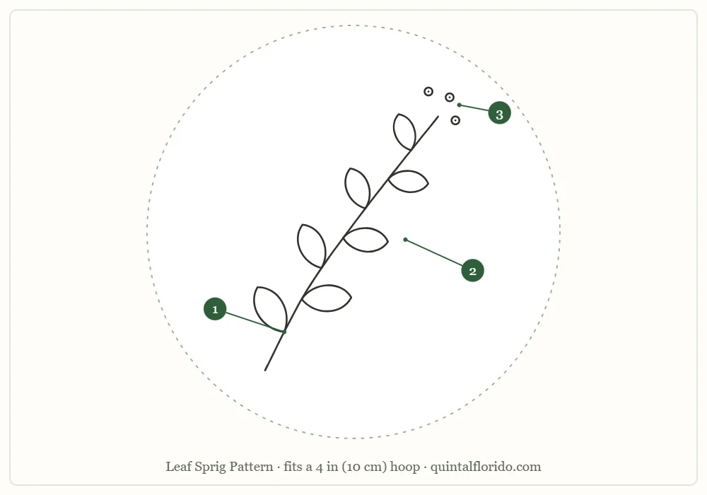 Leaf sprig pattern outline inside a hoop circle: a curved stem labeled 1, seven alternating leaves labeled 2 and three buds at the tip labeled 3