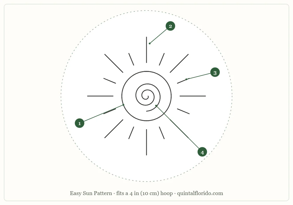 Sun pattern outline inside a hoop circle: the sun circle labeled 1, eight long rays labeled 2, eight short rays labeled 3 and a center spiral labeled 4