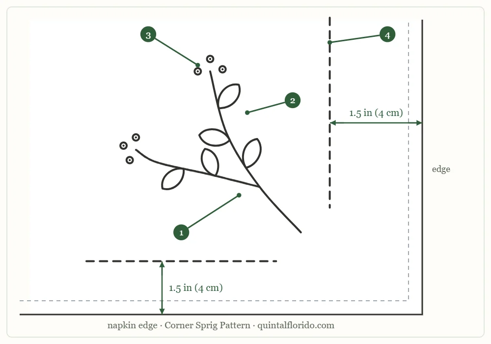 Pattern and placement diagram of a napkin corner with the sprig outline, four numbered parts, and the 1.5 inch (4 cm) distance from each edge marked