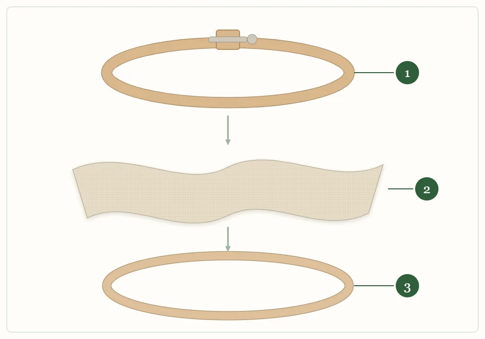 Exploded diagram of an embroidery hoop with three numbered parts: 1 outer ring with the tension screw, 2 fabric, 3 inner ring