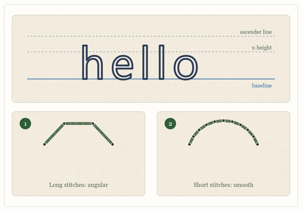 A word drawn on a baseline, x-height line and ascender line, beside a close-up comparing an angular curve made with long stitches and a smooth curve made with short stitches