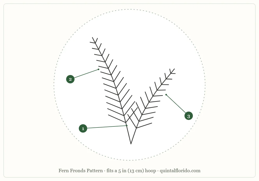 Fern pattern outline inside a hoop circle showing two arching fronds with three numbered parts: the central ribs, the leaflets of the taller frond and the leaflets of the shorter frond