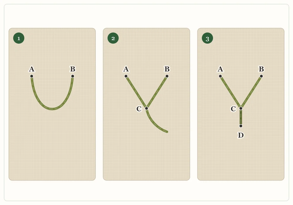 Three-panel fly stitch diagram: the thread comes up at A and goes down at B leaving a loose loop, the needle comes up at C below and between them to catch the loop into a V, and a small stitch down at D holds the V