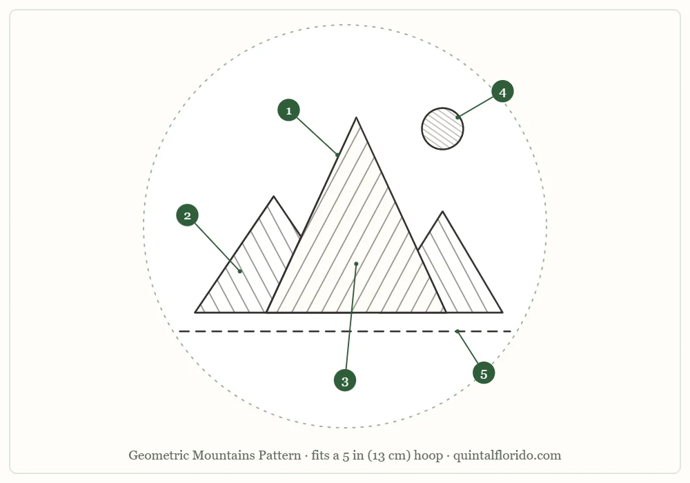 Outline of three overlapping triangular mountains with line fills, a sun and a ground line inside a hoop circle, with the five parts numbered
