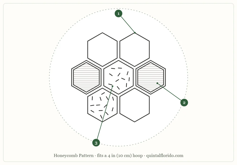 Honeycomb pattern outline inside a hoop circle, with seven hexagons and three numbered parts