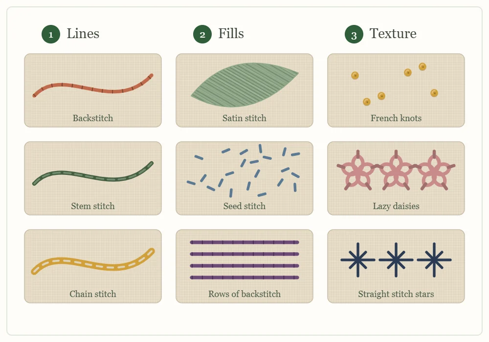 Chart of stitched samples in three columns: line stitches (backstitch, stem stitch, chain stitch), fills (satin stitch, seed stitch, rows of backstitch) and texture (French knots, lazy daisies, straight stitch stars)