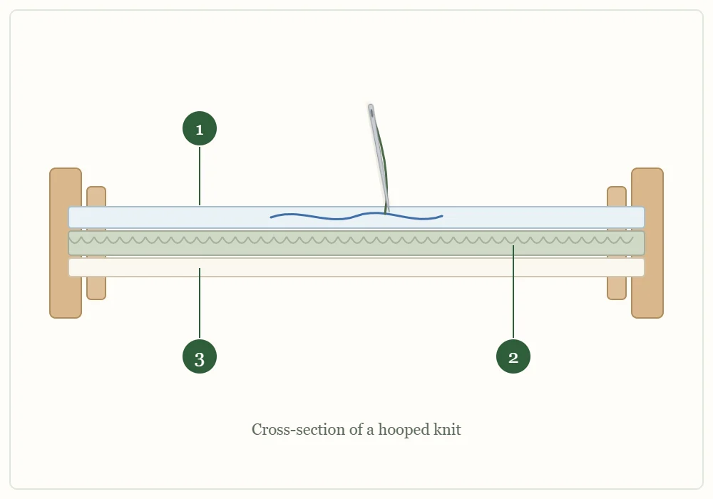 Cross-section diagram of the numbered layers for stitching on a knit: water-soluble stabilizer with the design on top, the knit fabric in the middle, and iron-on stabilizer underneath, all held in a hoop