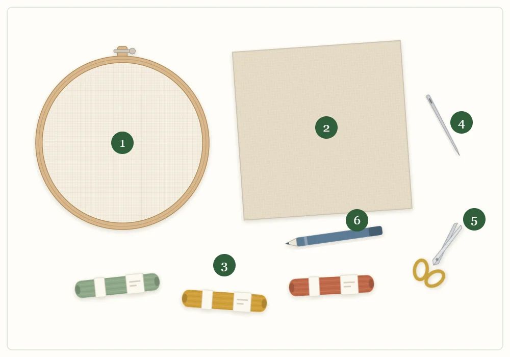 Flat lay of a starter embroidery kit with six numbered items: hoop, fabric square, three skeins of floss, needle, small scissors and marking pen