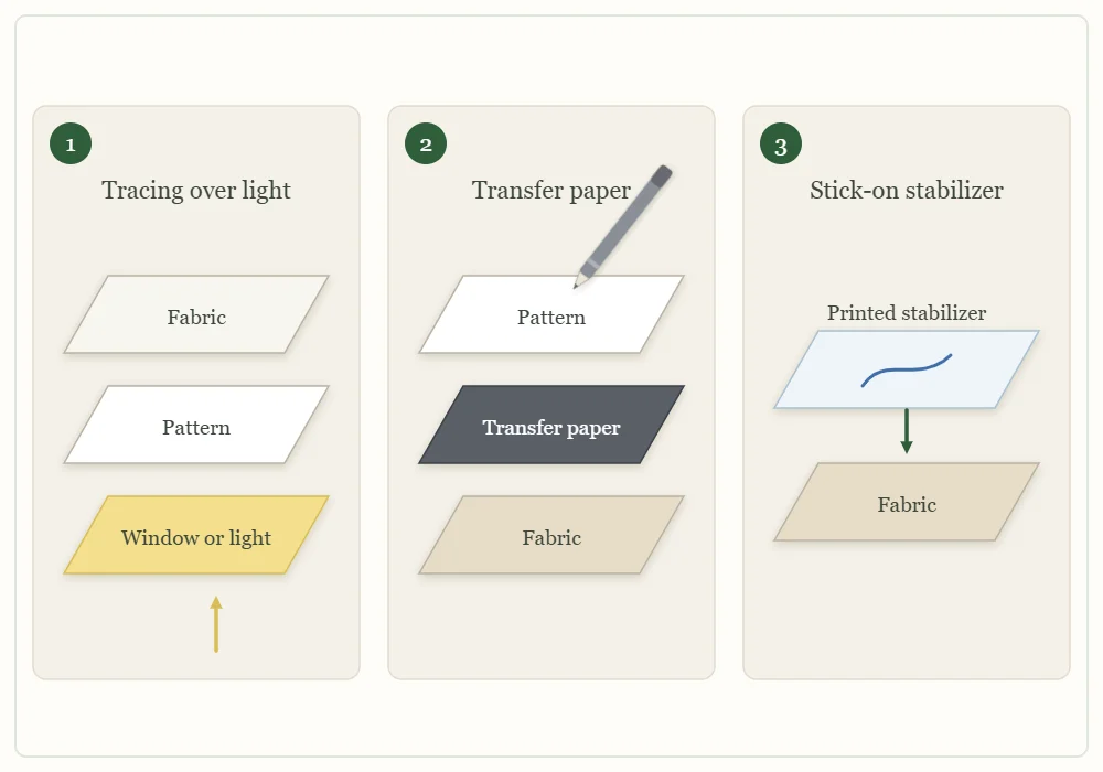 Three-panel diagram of layer order: panel 1 light source, pattern, fabric; panel 2 fabric, transfer paper, pattern with a stylus on top; panel 3 fabric with a printed water-soluble stabilizer sheet stuck on top