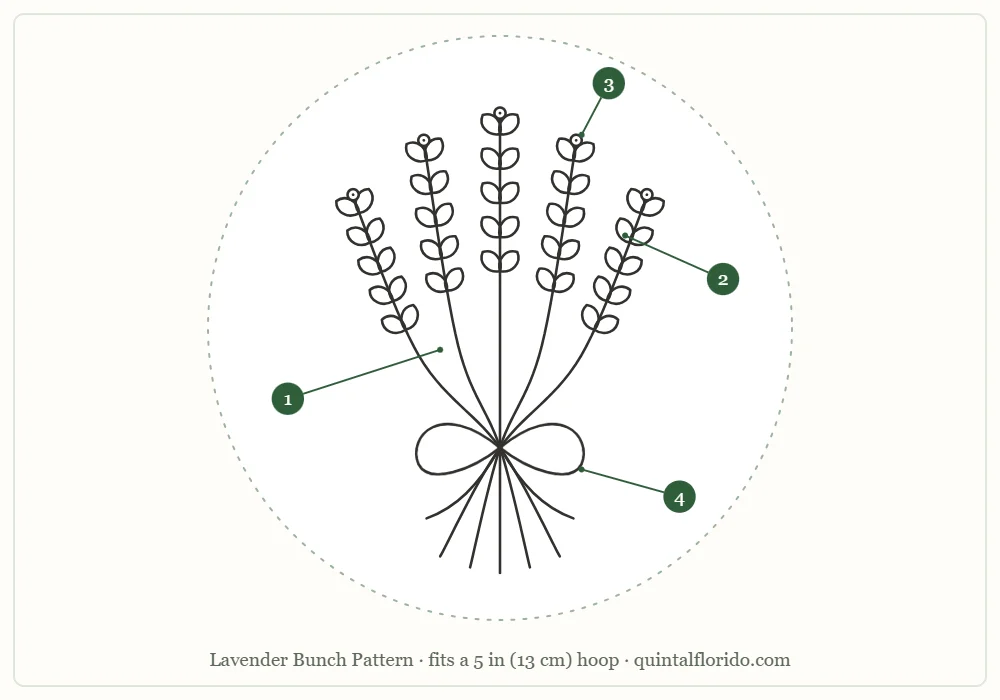 Outline of a tied bunch of five lavender stems inside a hoop circle, with the four parts of the pattern numbered