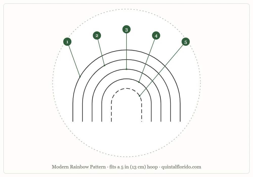 Outline of five concentric arches inside a hoop circle, numbered 1 to 5 from the outside in