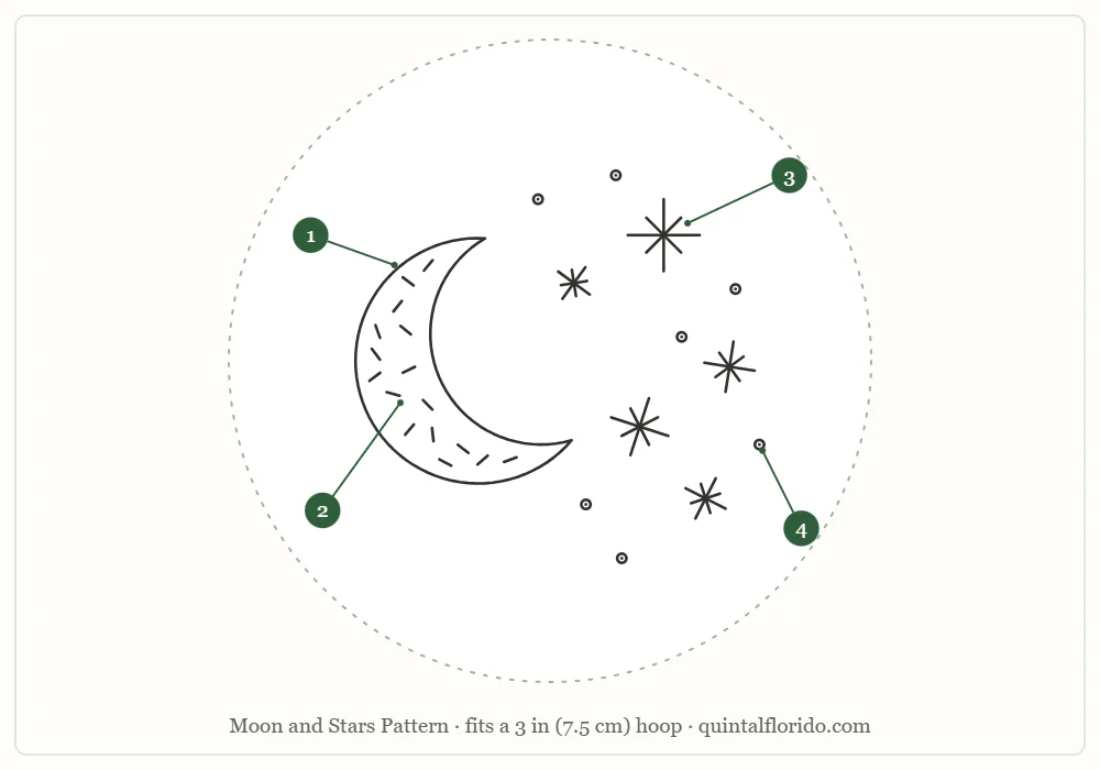 Moon and stars pattern outline inside a hoop circle with four numbered parts: crescent outline, moon fill, five stars and dots