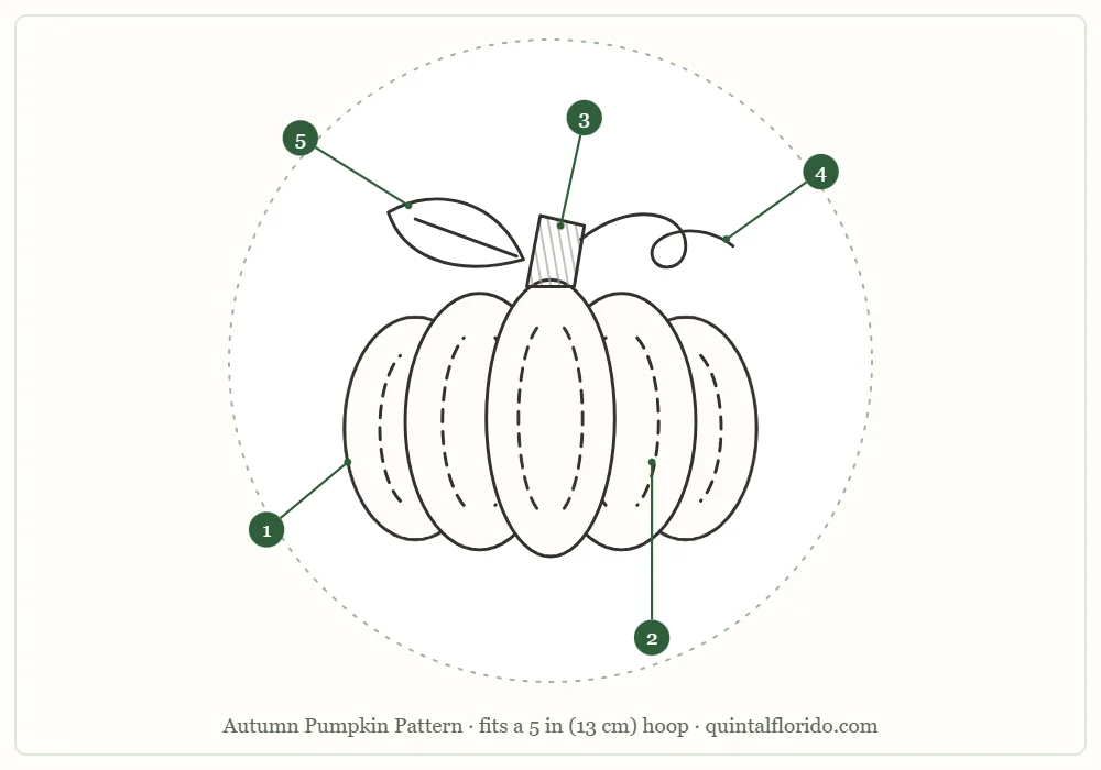 Pumpkin pattern outline inside a hoop circle with five numbered parts: segment outlines, open fill, stalk, curling tendril, and leaf