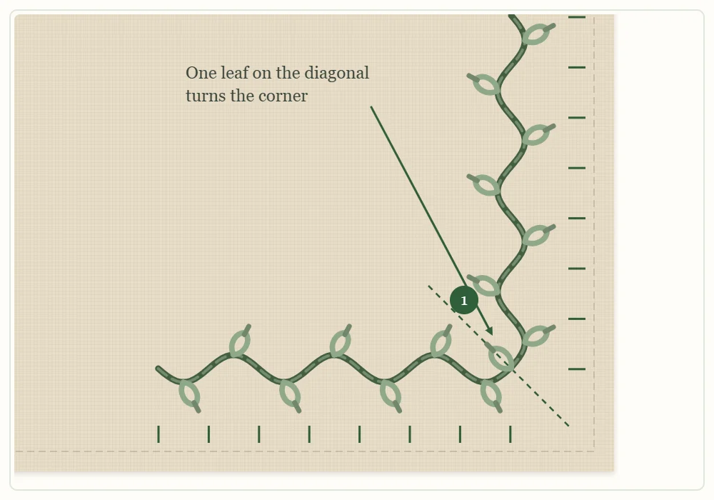 Diagram of the wavy vine border running along two edges of a fabric corner, with tick marks for the repeat spacing and a single leaf on the diagonal at the corner