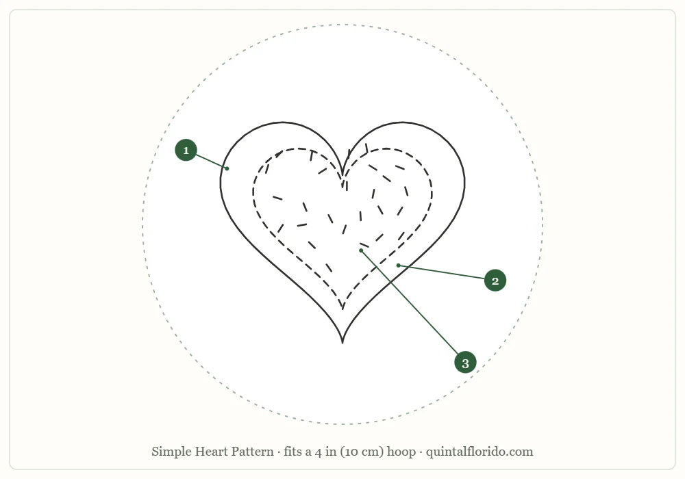 Heart pattern outline inside a hoop circle: a solid outer heart labeled 1, a dashed inner heart labeled 2 and scattered small marks inside labeled 3