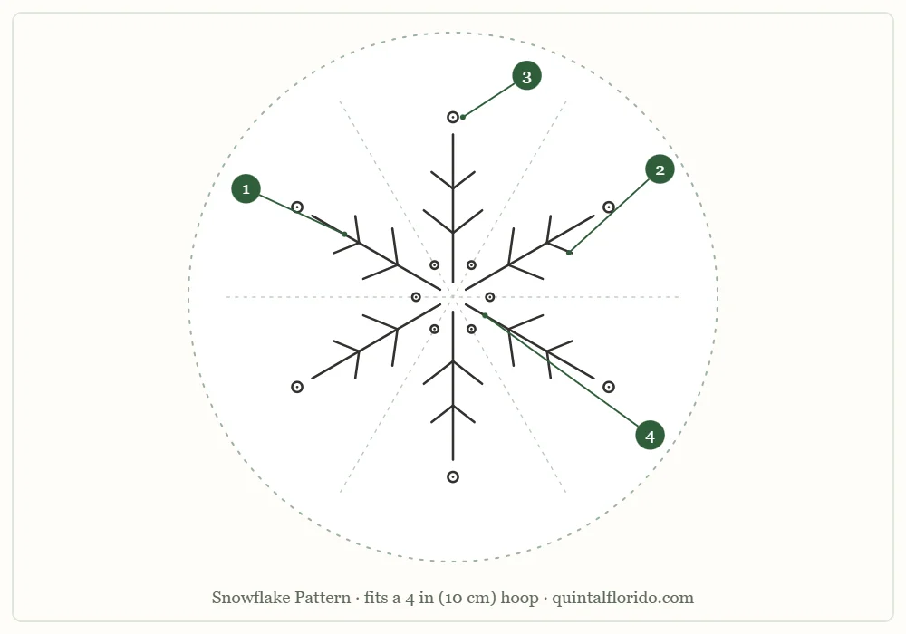 Six-armed snowflake pattern outline inside a hoop circle with four numbered parts and faint 60-degree guide lines