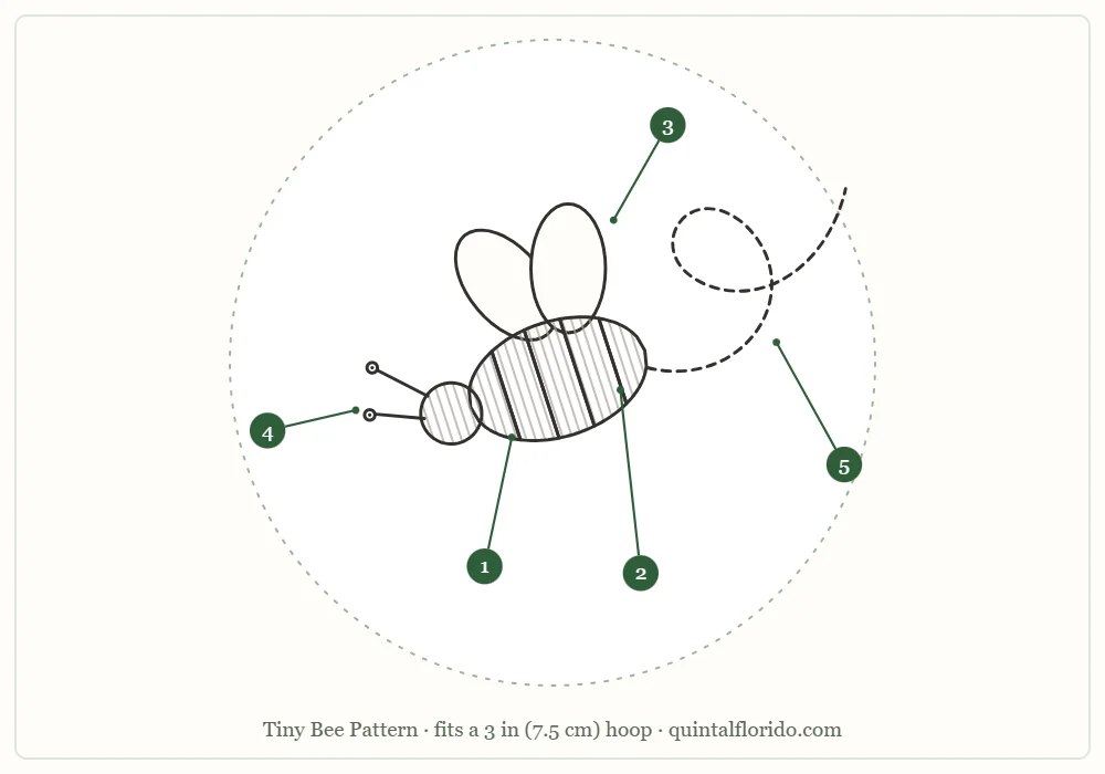 Tiny bee pattern outline inside a hoop circle with five numbered parts: yellow stripes, dark stripes and head, wings, antennae and flight trail