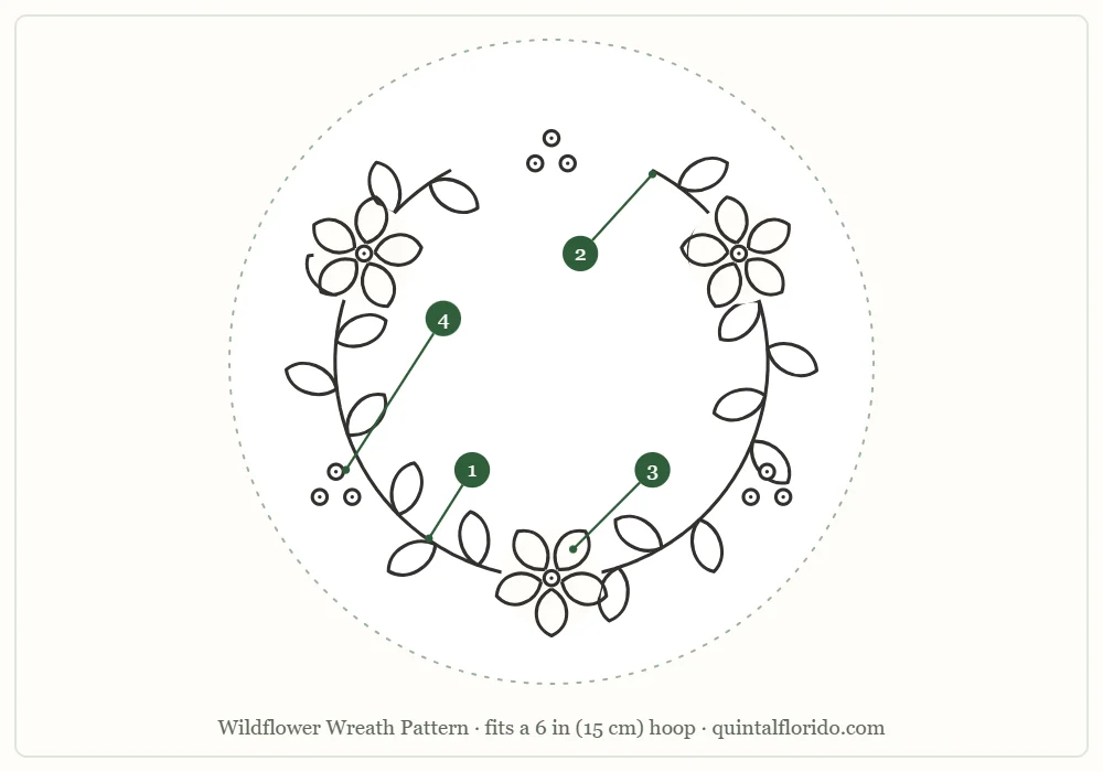 Outline of an open wreath inside a hoop circle, showing the vine, leaves, three flowers and berry clusters, with the four parts numbered