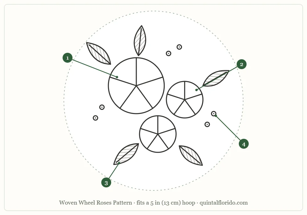 Pattern outline inside a hoop circle: three rose circles with five spokes each, five leaves and bud dots, with the four parts numbered